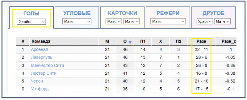 Сколько в среднем угловых за матч. Статистика футбола. Статистика футбольных матчей по таймам. Статистика футбольных матчей угловые. Статистика первых таймов по футболу.