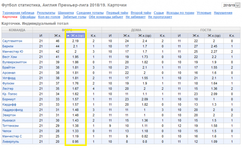 Сколько угловых. Футбольная статистика. Статистика игр футбол. Сайт футбольной статистики. Статистика футбольных команд.