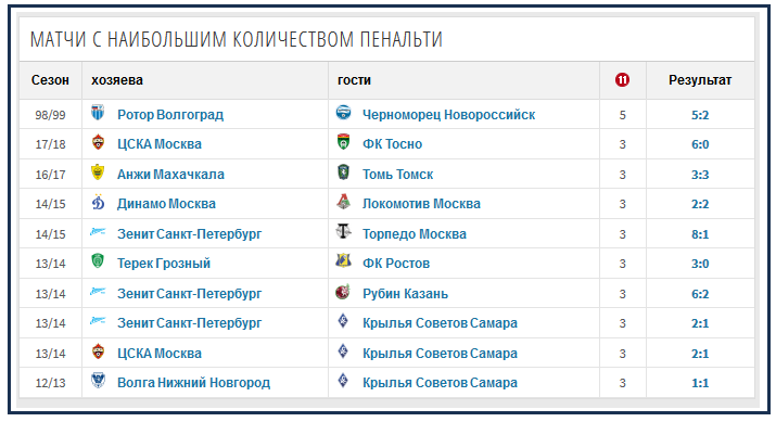 Динамо москва результаты матчей. Статистика пенальти. Статистика Динамо Москва футбол. Пенальти Результаты. Пенальти на чемпионатах Европы по футболу статистика.