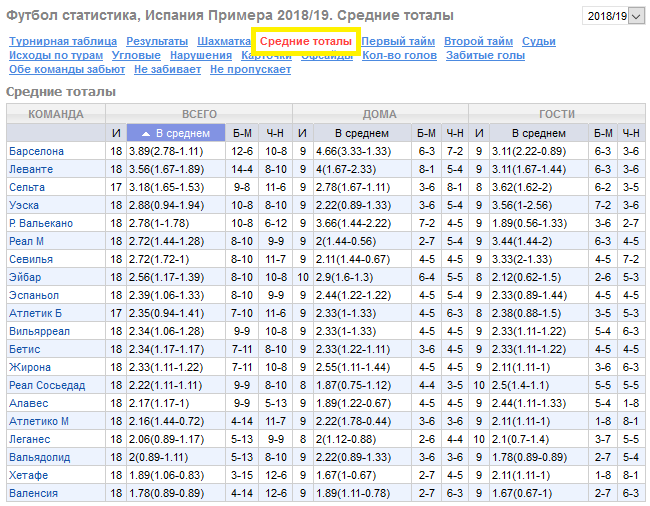 Футбол статистика