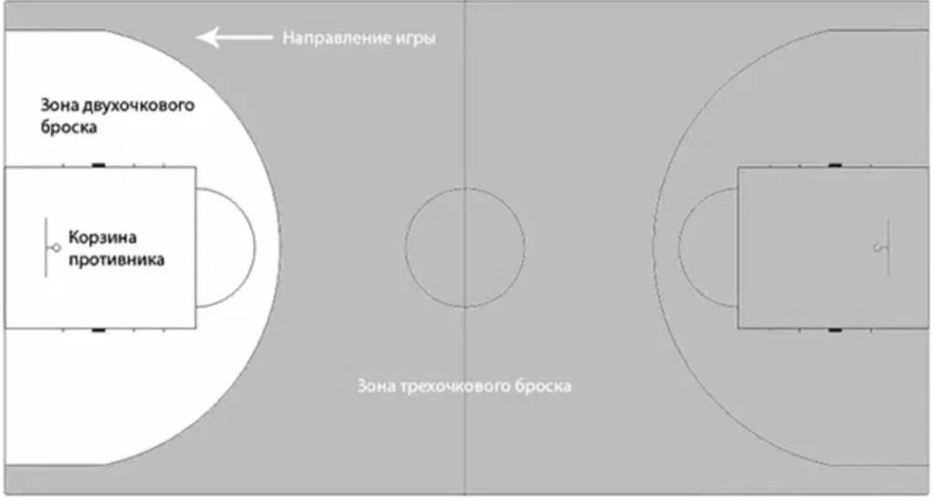 Зона нападения в баскетболе. Зона трехочкового броска в баскетболе. 2 Очковая зона в баскетболе. Баскетбол площадка трёхочковая зона. Баскетбол поле схема, зоны, разметка.